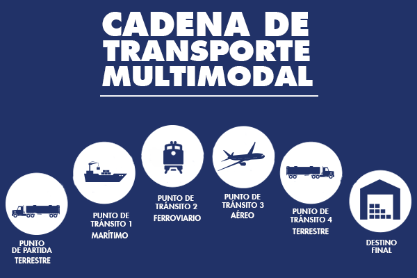 Transporte Multimodal